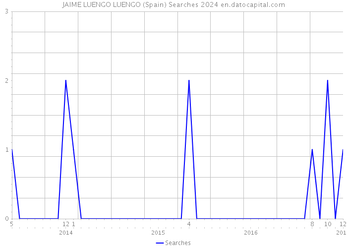 JAIME LUENGO LUENGO (Spain) Searches 2024 