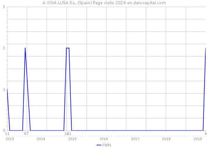 A XOIA LUSA S.L. (Spain) Page visits 2024 