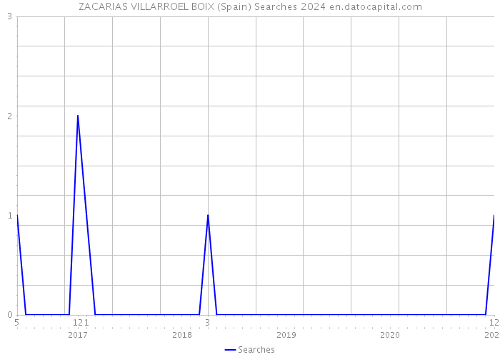 ZACARIAS VILLARROEL BOIX (Spain) Searches 2024 