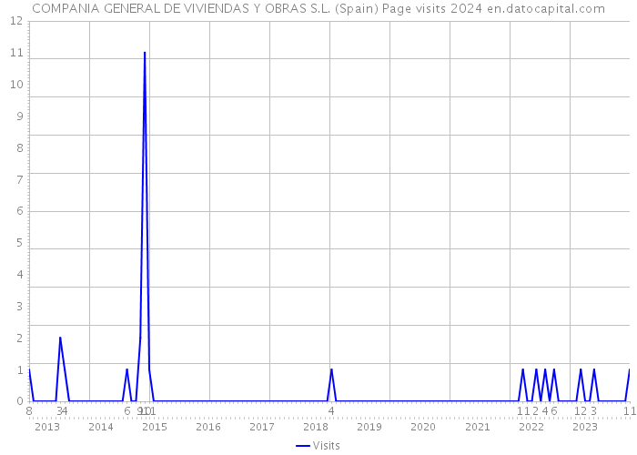 COMPANIA GENERAL DE VIVIENDAS Y OBRAS S.L. (Spain) Page visits 2024 