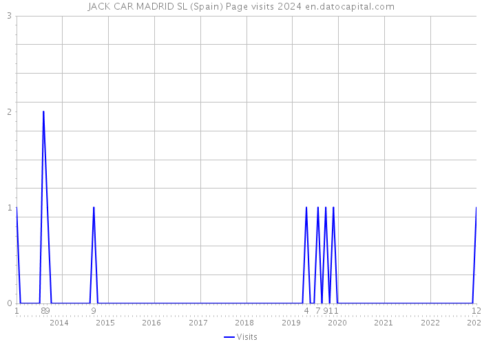 JACK CAR MADRID SL (Spain) Page visits 2024 