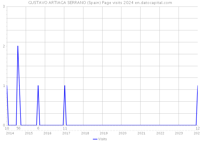 GUSTAVO ARTIAGA SERRANO (Spain) Page visits 2024 