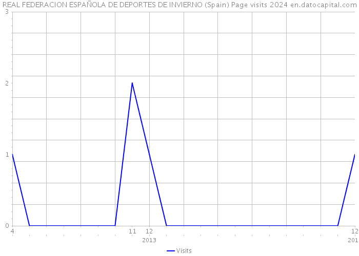 REAL FEDERACION ESPAÑOLA DE DEPORTES DE INVIERNO (Spain) Page visits 2024 