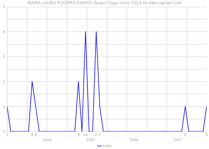 MARIA LAURA POCEIRO RAMOS (Spain) Page visits 2024 