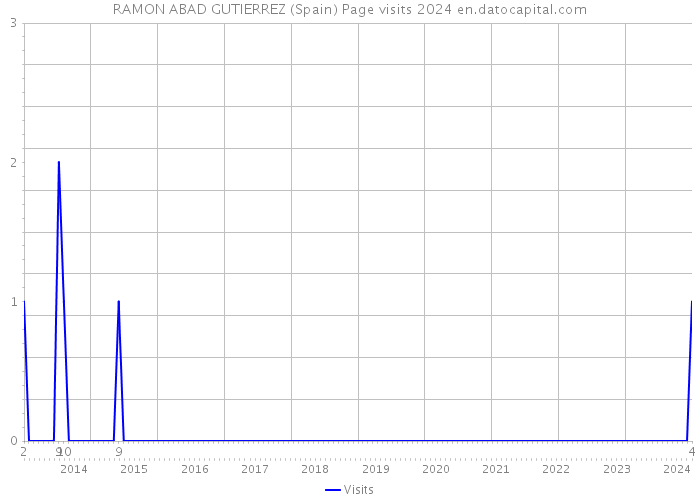 RAMON ABAD GUTIERREZ (Spain) Page visits 2024 