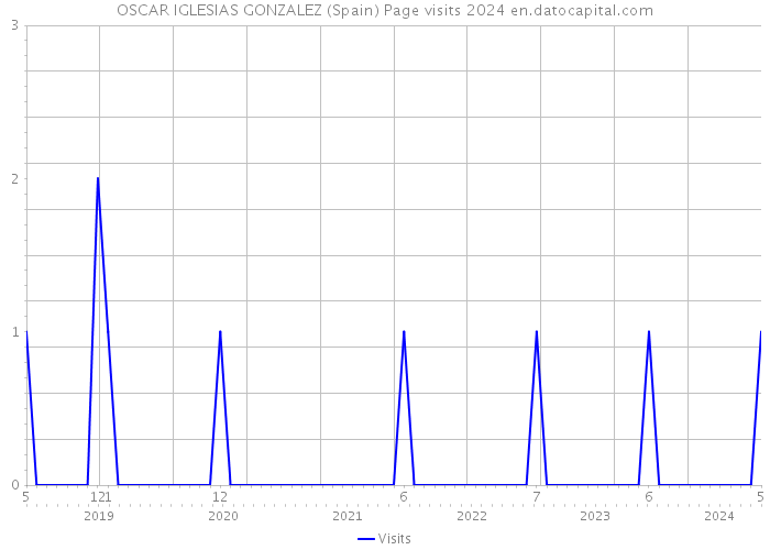 OSCAR IGLESIAS GONZALEZ (Spain) Page visits 2024 