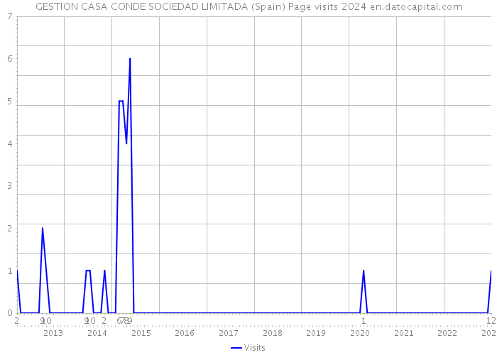 GESTION CASA CONDE SOCIEDAD LIMITADA (Spain) Page visits 2024 