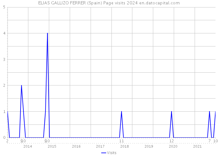 ELIAS GALLIZO FERRER (Spain) Page visits 2024 