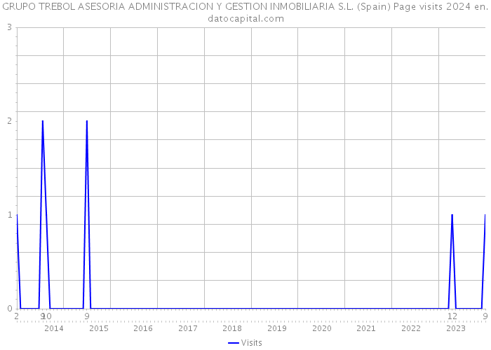 GRUPO TREBOL ASESORIA ADMINISTRACION Y GESTION INMOBILIARIA S.L. (Spain) Page visits 2024 