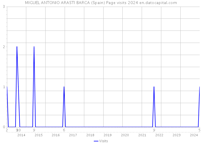 MIGUEL ANTONIO ARASTI BARCA (Spain) Page visits 2024 