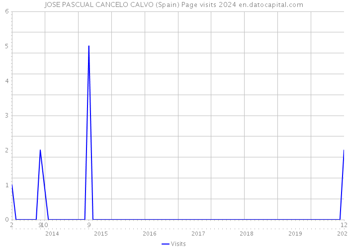 JOSE PASCUAL CANCELO CALVO (Spain) Page visits 2024 