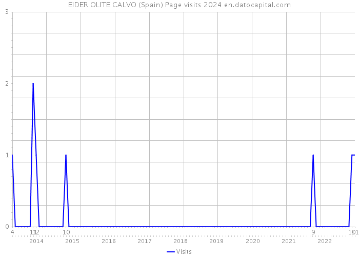 EIDER OLITE CALVO (Spain) Page visits 2024 