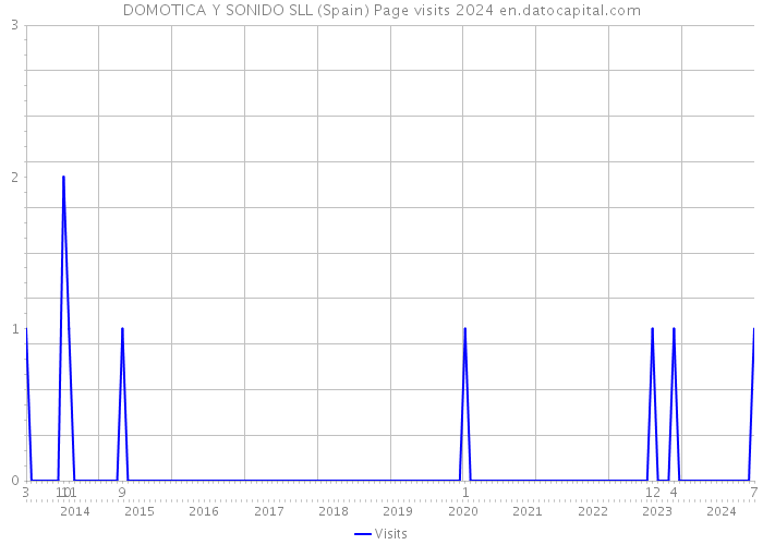 DOMOTICA Y SONIDO SLL (Spain) Page visits 2024 