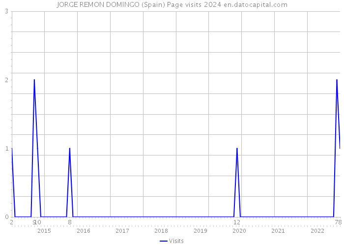 JORGE REMON DOMINGO (Spain) Page visits 2024 