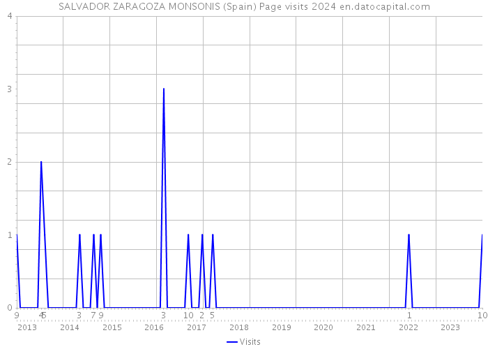 SALVADOR ZARAGOZA MONSONIS (Spain) Page visits 2024 