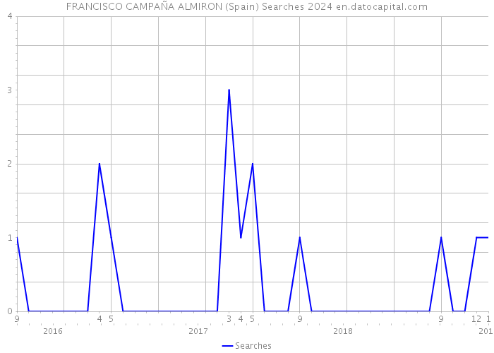 FRANCISCO CAMPAÑA ALMIRON (Spain) Searches 2024 