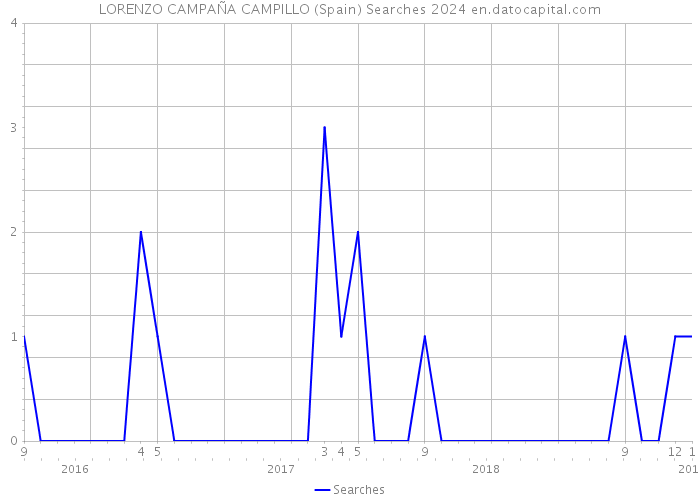 LORENZO CAMPAÑA CAMPILLO (Spain) Searches 2024 