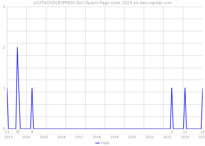 LICITACION EXPRESS SLU (Spain) Page visits 2024 