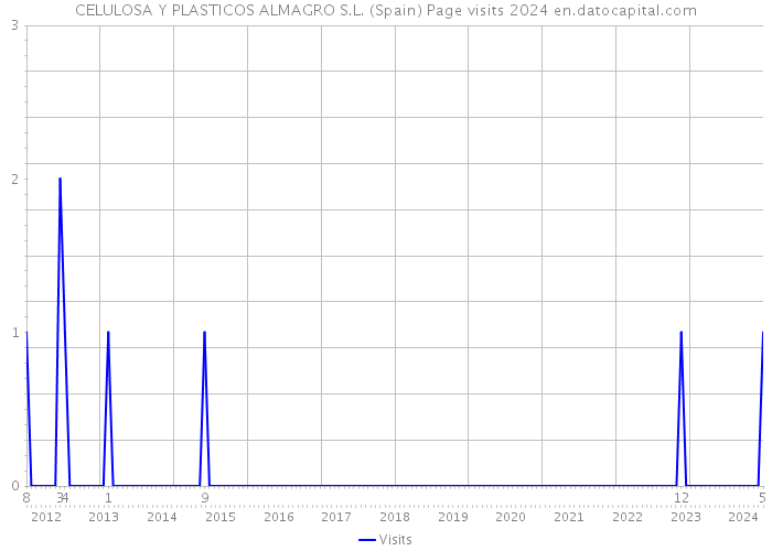 CELULOSA Y PLASTICOS ALMAGRO S.L. (Spain) Page visits 2024 