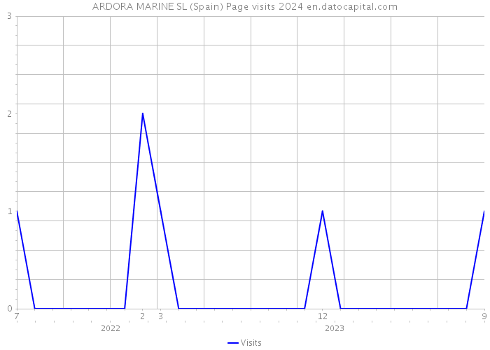 ARDORA MARINE SL (Spain) Page visits 2024 