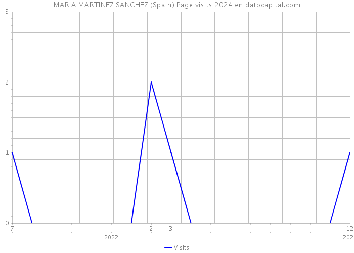MARIA MARTINEZ SANCHEZ (Spain) Page visits 2024 