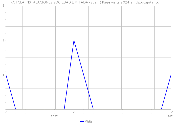 ROTGLA INSTALACIONES SOCIEDAD LIMITADA (Spain) Page visits 2024 