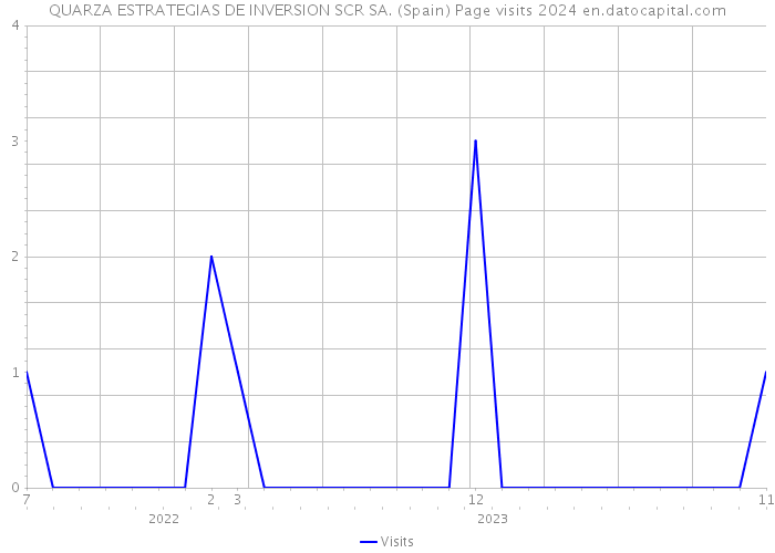 QUARZA ESTRATEGIAS DE INVERSION SCR SA. (Spain) Page visits 2024 