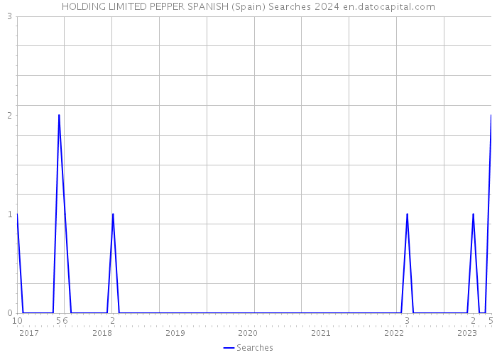 HOLDING LIMITED PEPPER SPANISH (Spain) Searches 2024 