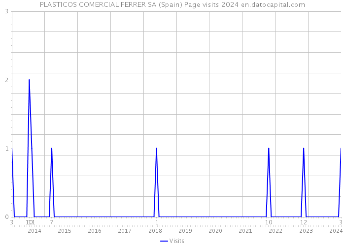 PLASTICOS COMERCIAL FERRER SA (Spain) Page visits 2024 