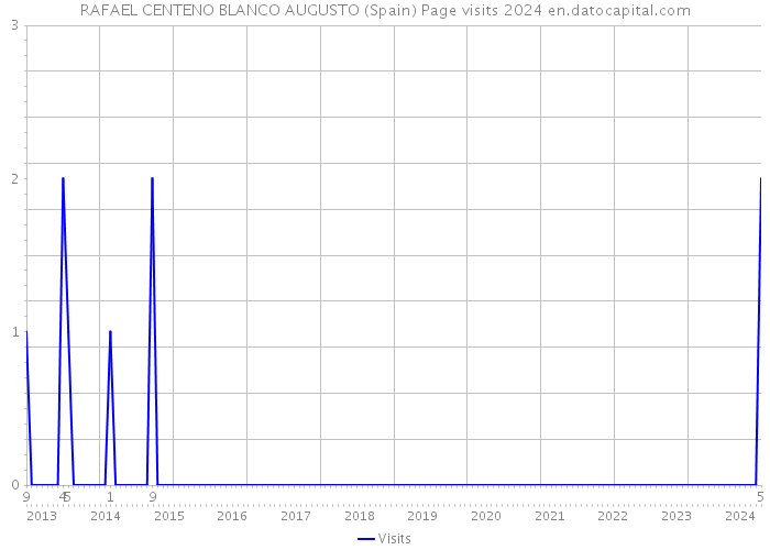 RAFAEL CENTENO BLANCO AUGUSTO (Spain) Page visits 2024 