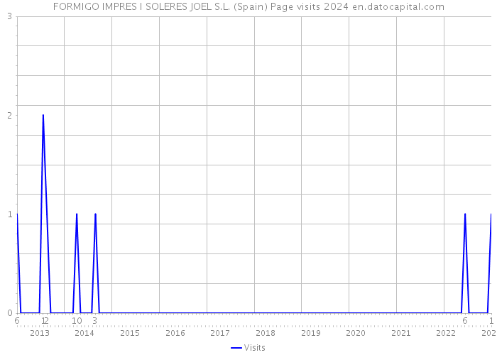 FORMIGO IMPRES I SOLERES JOEL S.L. (Spain) Page visits 2024 
