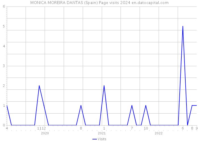 MONICA MOREIRA DANTAS (Spain) Page visits 2024 