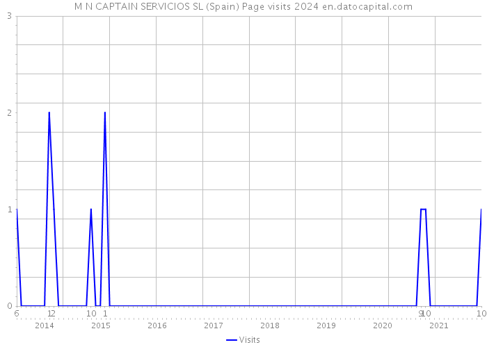 M N CAPTAIN SERVICIOS SL (Spain) Page visits 2024 