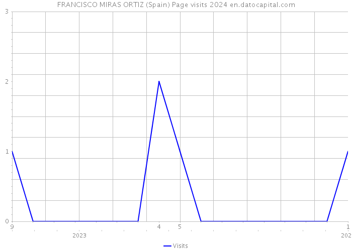 FRANCISCO MIRAS ORTIZ (Spain) Page visits 2024 