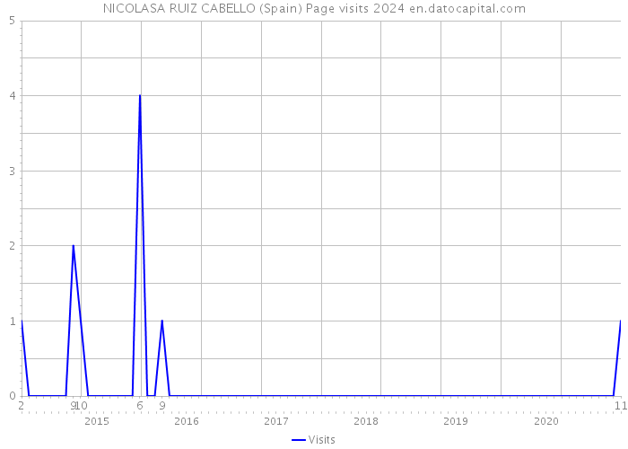 NICOLASA RUIZ CABELLO (Spain) Page visits 2024 