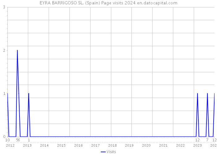 EYRA BARRIGOSO SL. (Spain) Page visits 2024 