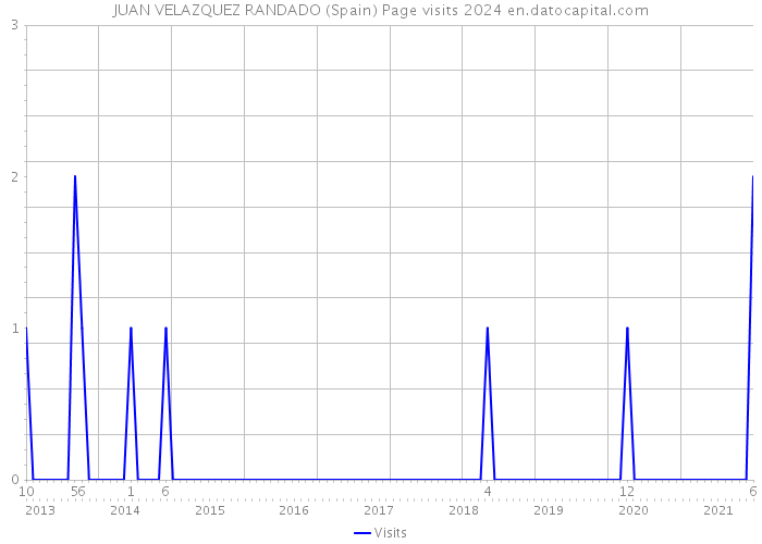 JUAN VELAZQUEZ RANDADO (Spain) Page visits 2024 