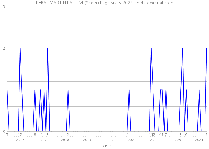 PERAL MARTIN PAITUVI (Spain) Page visits 2024 