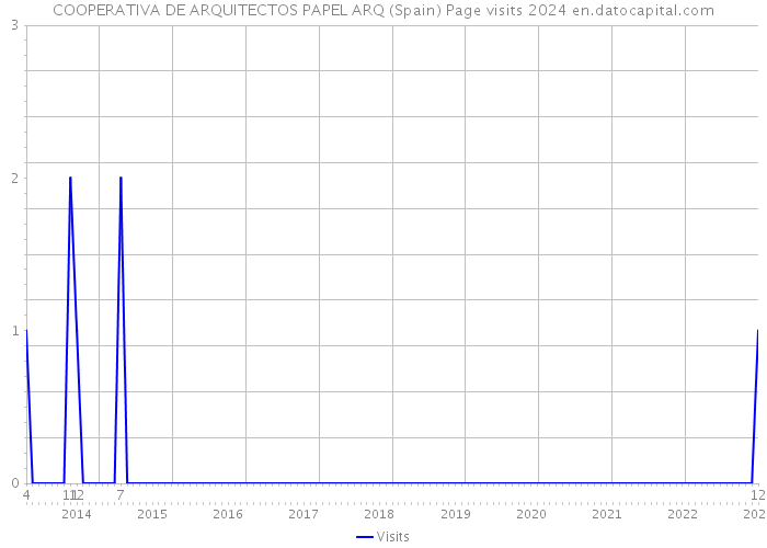 COOPERATIVA DE ARQUITECTOS PAPEL ARQ (Spain) Page visits 2024 