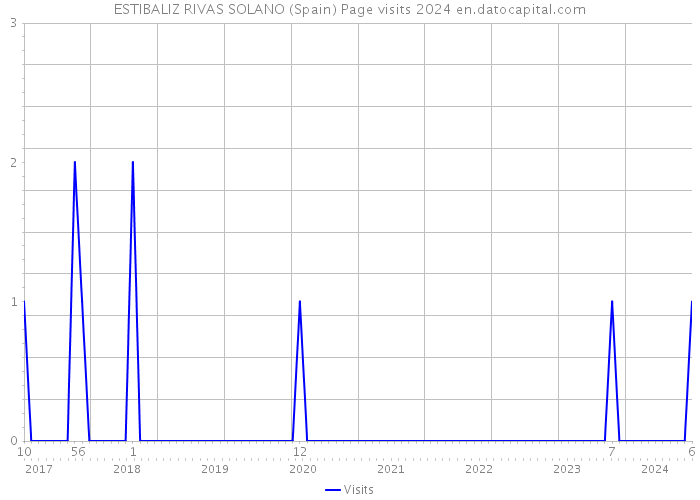 ESTIBALIZ RIVAS SOLANO (Spain) Page visits 2024 
