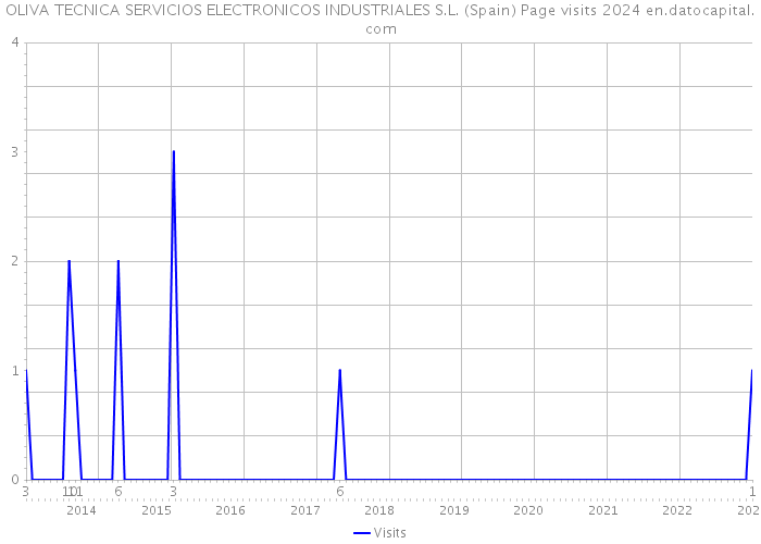OLIVA TECNICA SERVICIOS ELECTRONICOS INDUSTRIALES S.L. (Spain) Page visits 2024 