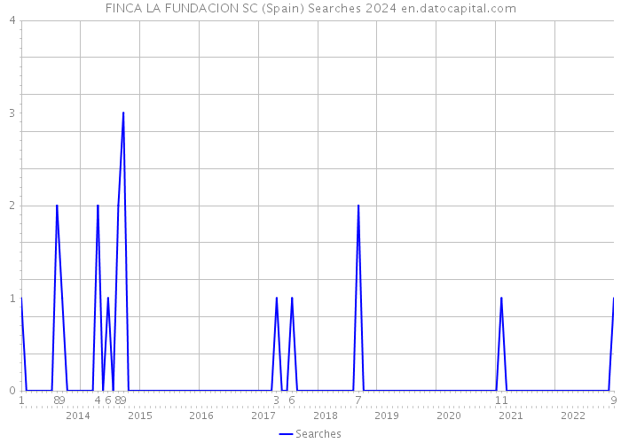 FINCA LA FUNDACION SC (Spain) Searches 2024 