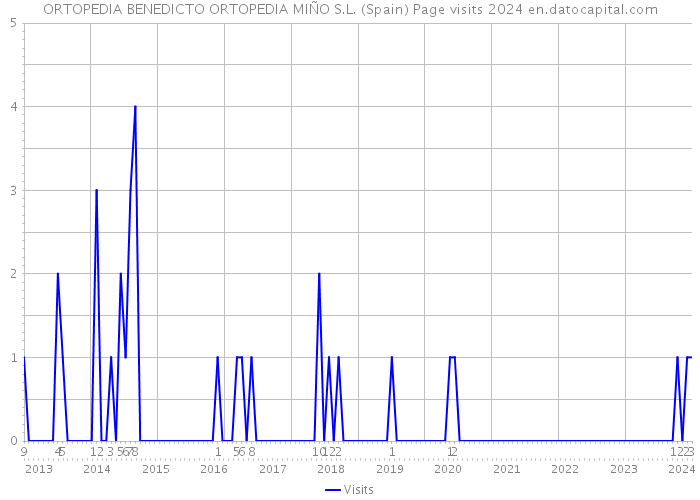 ORTOPEDIA BENEDICTO ORTOPEDIA MIÑO S.L. (Spain) Page visits 2024 