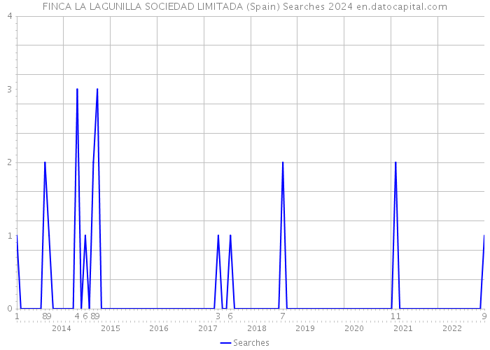 FINCA LA LAGUNILLA SOCIEDAD LIMITADA (Spain) Searches 2024 