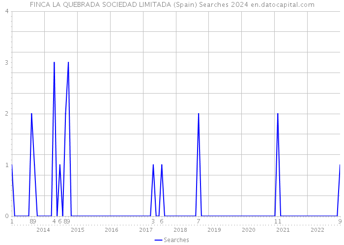 FINCA LA QUEBRADA SOCIEDAD LIMITADA (Spain) Searches 2024 
