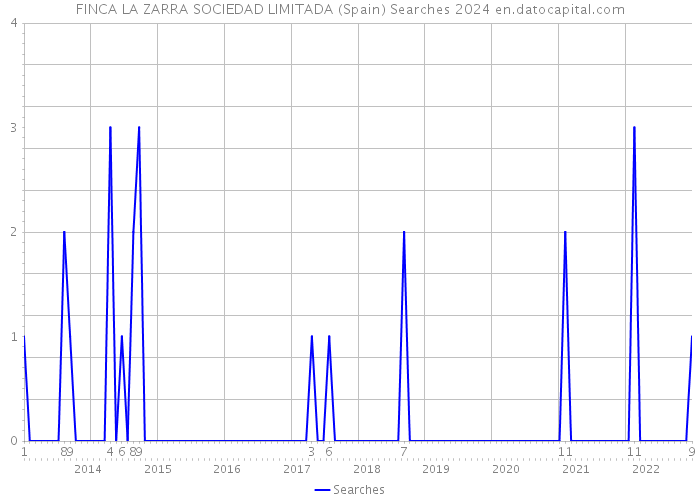 FINCA LA ZARRA SOCIEDAD LIMITADA (Spain) Searches 2024 