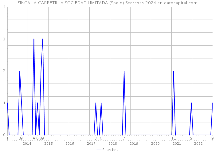 FINCA LA CARRETILLA SOCIEDAD LIMITADA (Spain) Searches 2024 