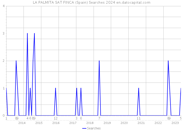 LA PALMITA SAT FINCA (Spain) Searches 2024 