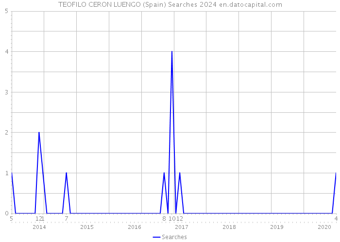 TEOFILO CERON LUENGO (Spain) Searches 2024 