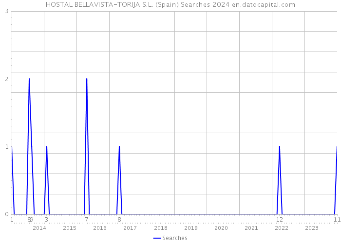 HOSTAL BELLAVISTA-TORIJA S.L. (Spain) Searches 2024 